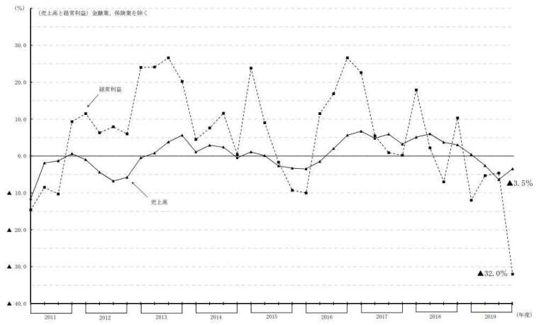 日本全產業營收與經常利益走勢圖 (不含金融、保險業) (圖片來源:日本財務省)