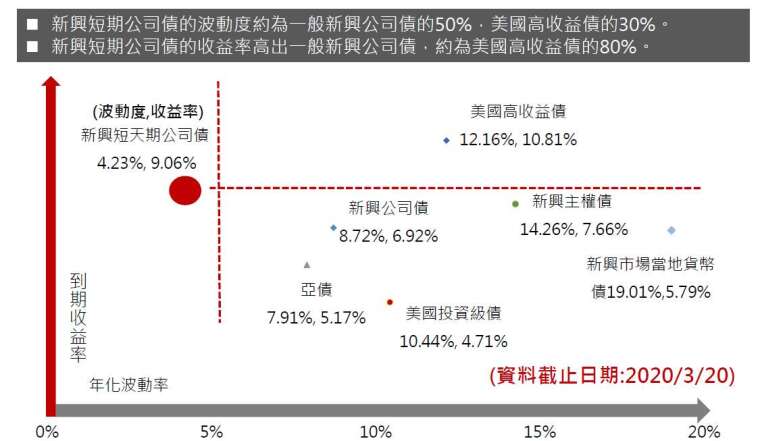 資料來源: 彭博資訊，新興短天期公司債、亞債、新興主權債和新興公司債採JP Morgan指數，美國投資級債、美國高收益債、新興市場當地貨幣債採美銀美林指數，台新投信整理，到期殖利率截至2020/3/20，年化波動度為過去十年周資料，資料期間2010/3/21~2020/3/20