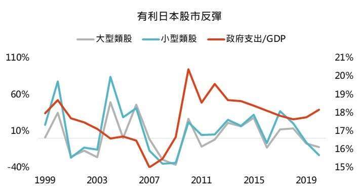 資料來源:Bloomberg,採日本財政年度,每年四月至隔年三月,「鉅亨買基金」整理,2020/5/28。