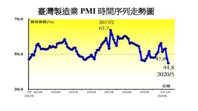 5月台灣製造業PMI創新低。(圖：中經院提供)