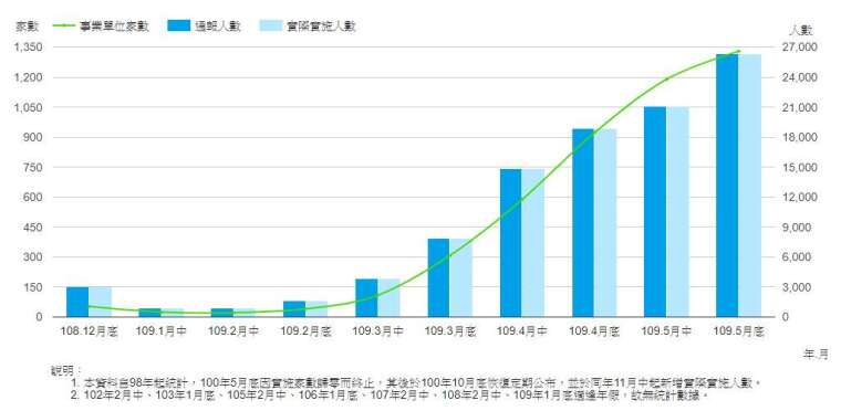 勞雇雙方協商減少工時實施人數 (截至 2020 年 5 月底)。(圖表:勞動部官網)