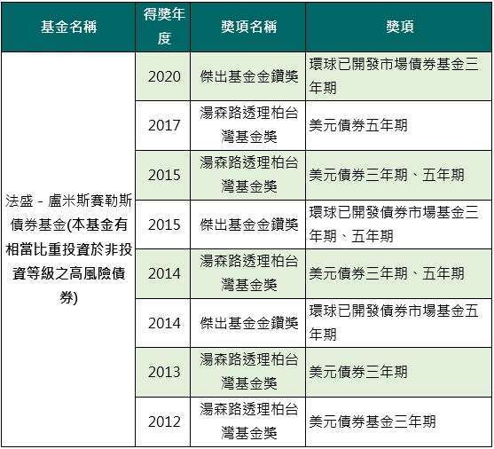 資料來源：湯森路透理柏台灣基金獎、台北金融研究發展基金會、中國信託投信整理；資料日期：2020/05/28