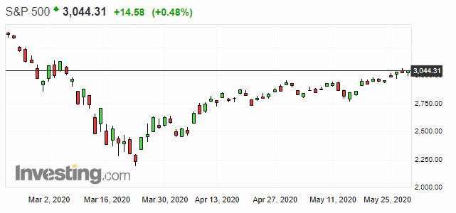 S&P500 日線走勢圖 圖片:investing.com