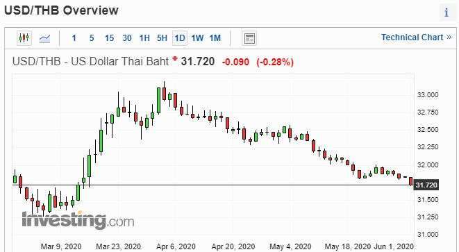 美元兌泰銖日線走勢圖 圖片:investing.com