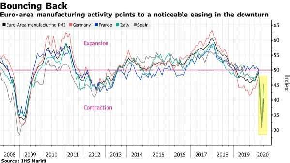 歐元區整體及各國製造業 PMI 指數 (圖:Bloomberg)