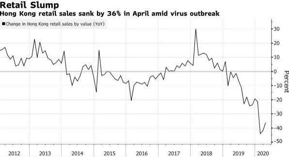 香港零售銷售額增長率 (圖：Bloomberg)