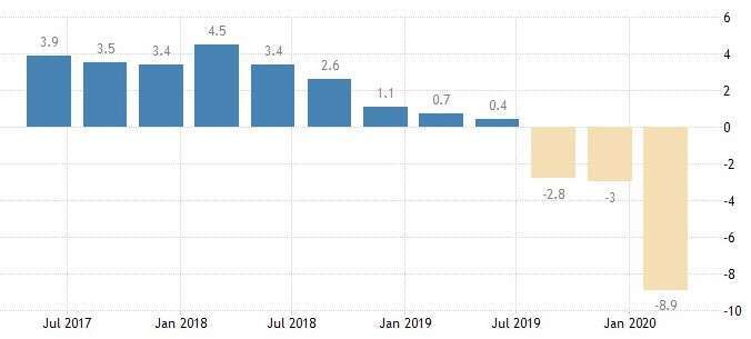 香港 GDP 增長率 (圖：Trading Economics)