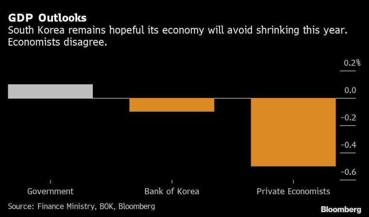 南韓政府、南韓央行、南韓民間機構對該國經濟的 GDP 成長預測　圖片：Bloomberg