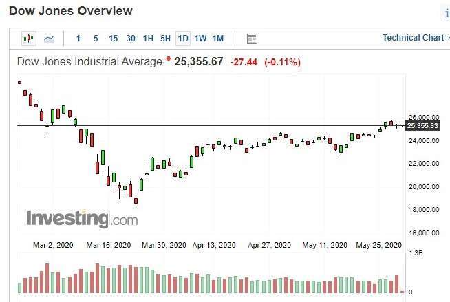 美股道瓊指數日 k 線圖 (圖:Investing.com)