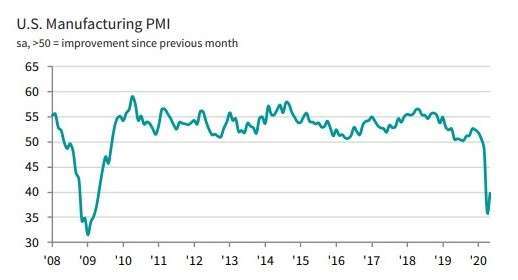 美國 Markit 製造業 PMI 指數 (圖:IHS Markit)