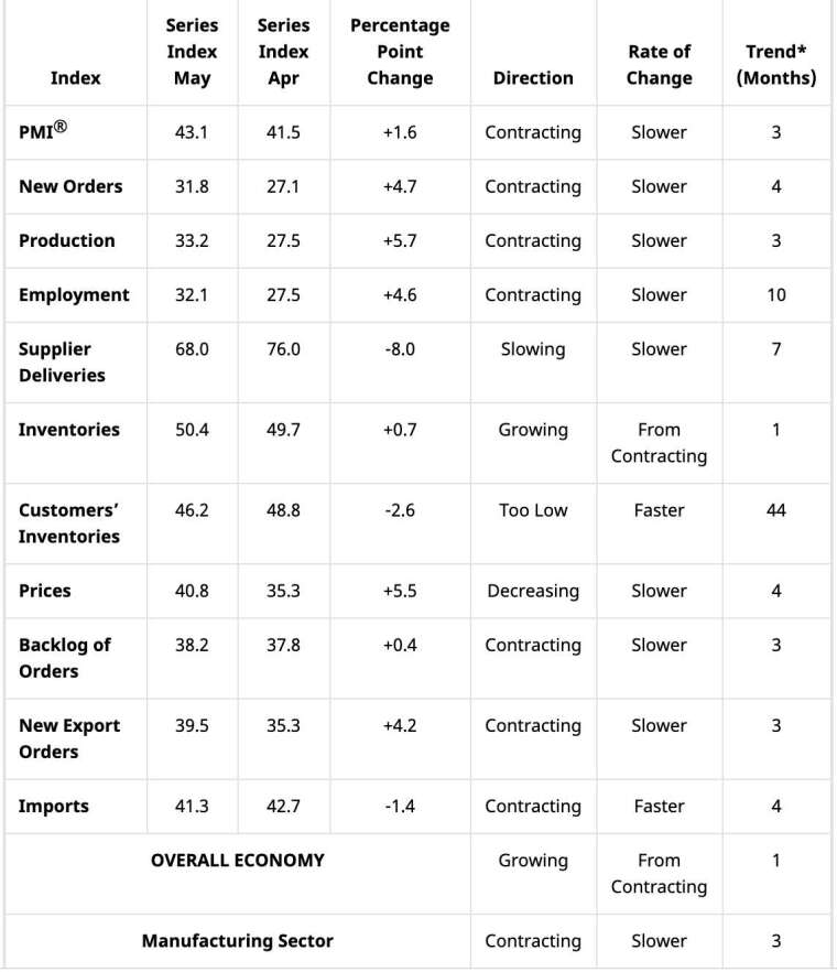 2020 年 5 月美國 ISM 製造業 PMI 細項指數 (圖：ISM)