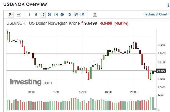 美元兌挪威克朗匯價 15 分鐘 k 線圖