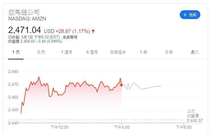 亞馬遜股價 (圖片: Google)