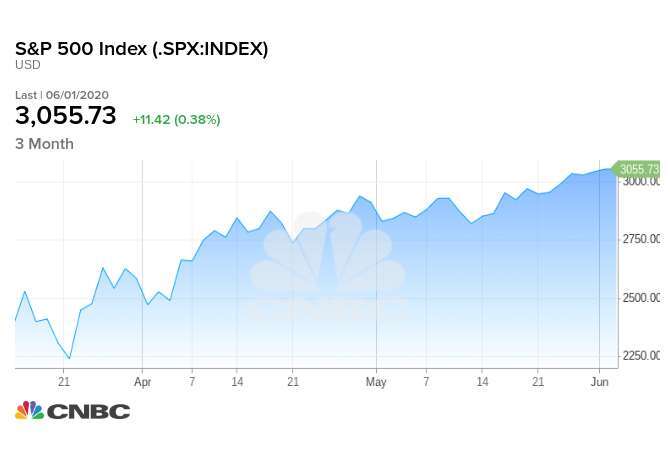 S&P 500 自 3 月 23 日低點以來已經上漲了 36%