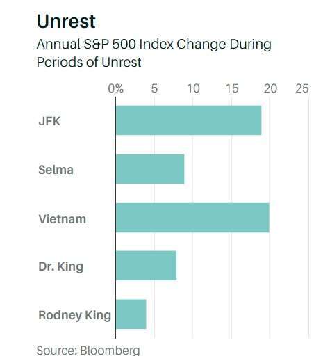 歷次社會動盪和標普 500 指數當年度表現。(資料來源: Bloomberg、Barron’s)