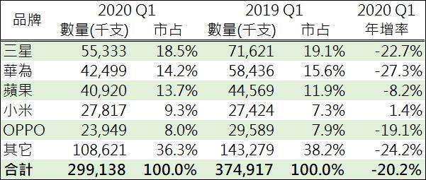 資料來源: Gartner