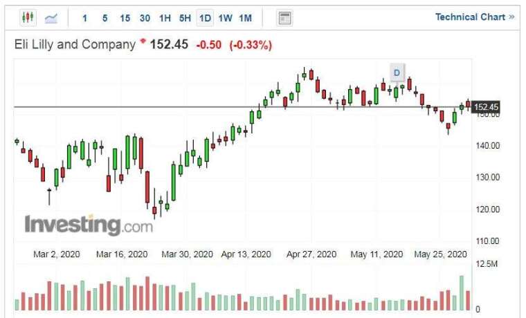 禮來股價走勢日線圖 (圖片:Investing.com)