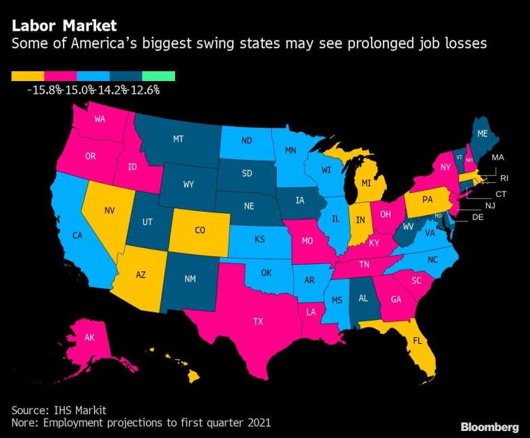 美國多個搖擺州面臨高失業狀況　圖片：Bloomberg