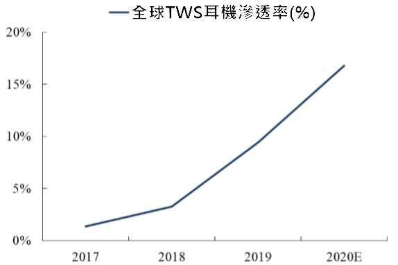 資料來源: Counterpoint