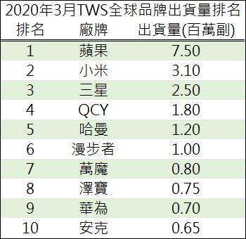 資料來源: 旭日大數據, 鉅亨網製表