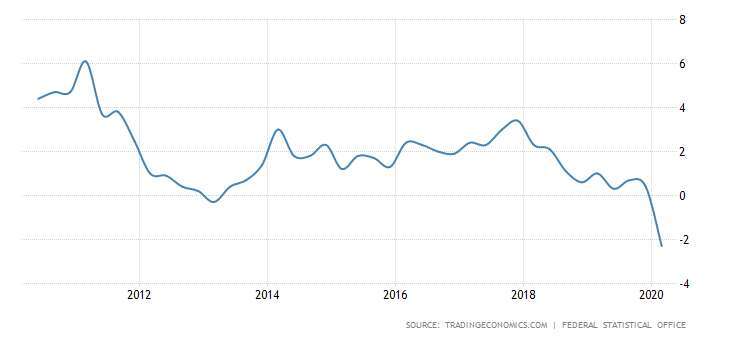 德國 GDP 年增率 圖片:tradingeconomics