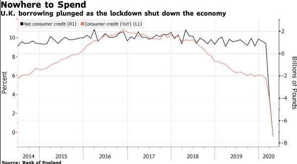 英國消費者信貸規模大幅減少 (圖:Bloomberg)