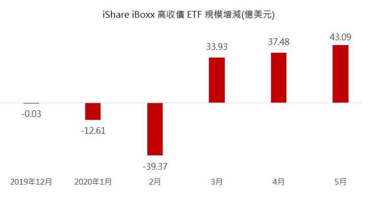 資料來源:Bloomberg,統計到 2020/5/31