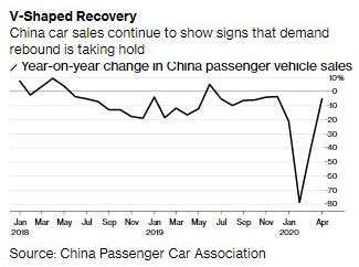 中國汽車銷售增長率 (圖:Bloomberg)