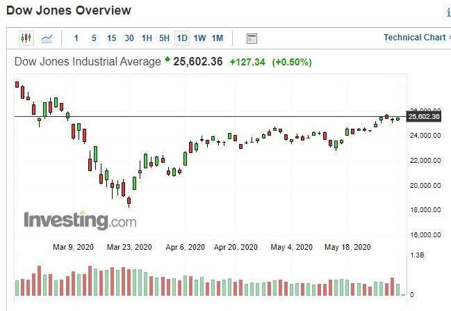 美股道瓊指數日 k 線圖 (圖:Investing.com)