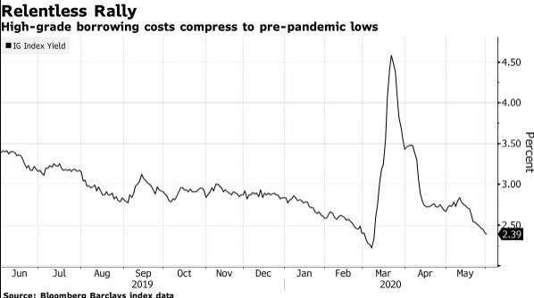 美國投資等級公司債殖利率 (圖:Bloomberg)