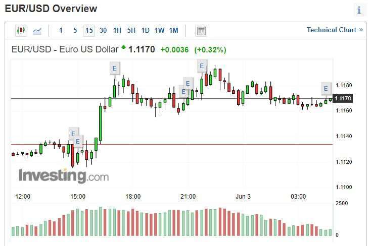 歐元兌美元 15 分線圖。(來源: investing.com)