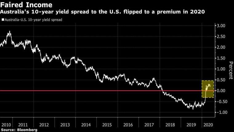 澳債 10 年期值利率減同期美債殖利率之利差 圖片:Bloomberg