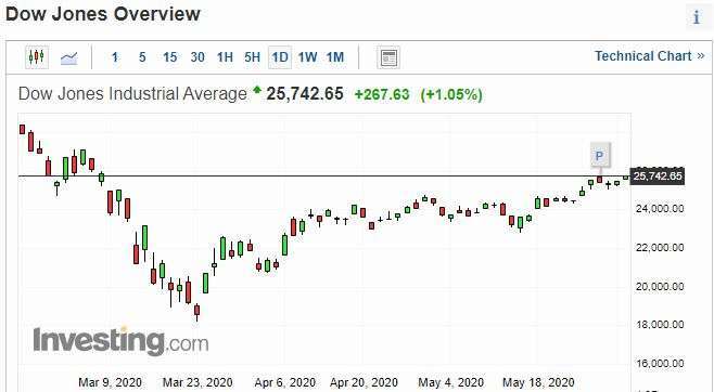 道瓊指數日線走勢圖　圖片：investing.com