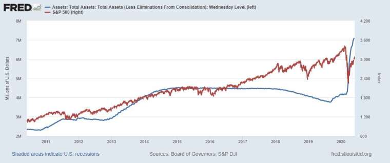 藍：Fed 資產負債表　紅：S&P500　圖片：Fred