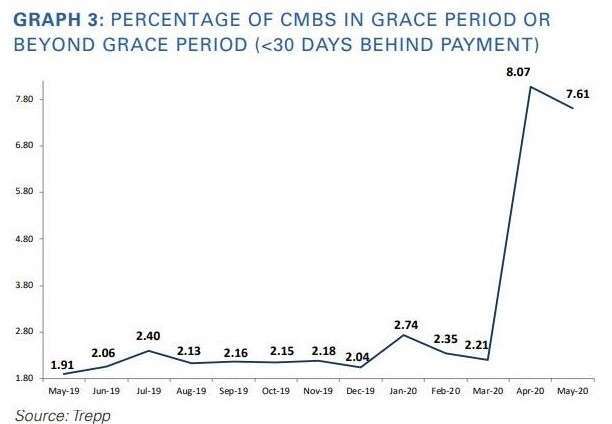 逾期天期在寬限期內、及 30 天以上的 CMBS 違約貸款比率 (圖：Zero Hedge)
