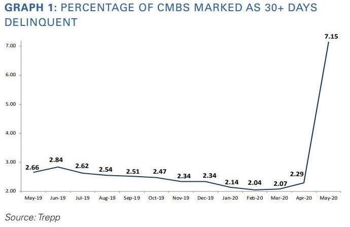 逾期天期在 30 天以上的 CMBS 違約貸款比率 (圖：Zero Hedge)