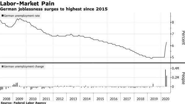 德國失業率 (圖：Bloomberg)