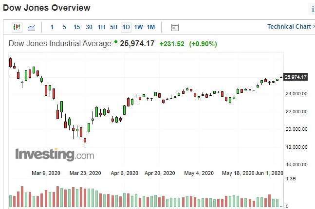 美股道瓊指數日 k 線圖 (圖:Investing.com)
