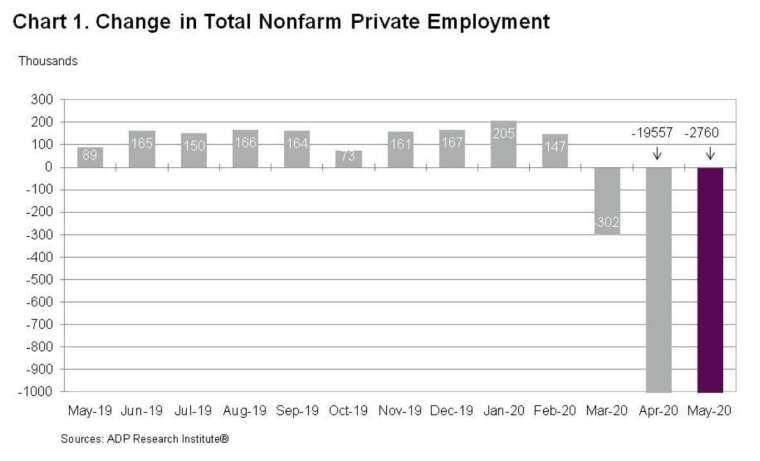 5 月 ADP 新增就業損失 276 萬人 (圖：ADP)