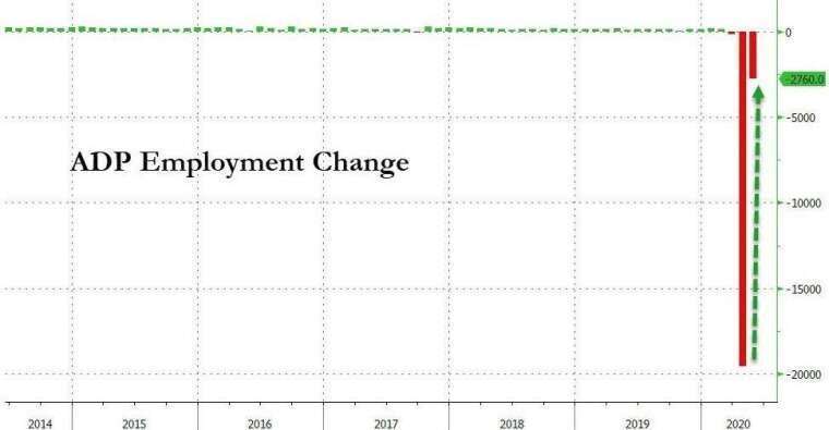  美國 ADP 新增就業人數 (圖：Zero Hedge)