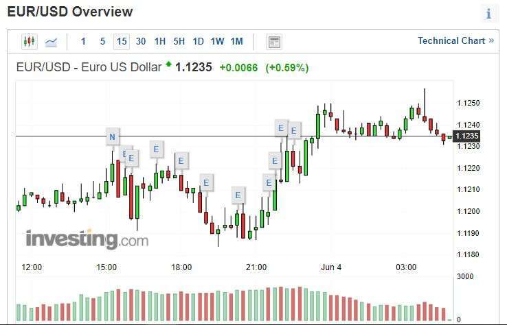 歐元兌美元 15 分線圖。(來源: investing.com)