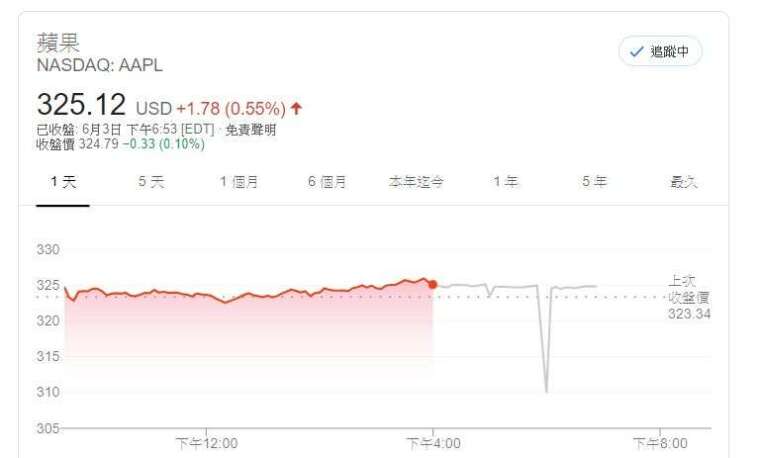 蘋果股價 (圖片: Google)