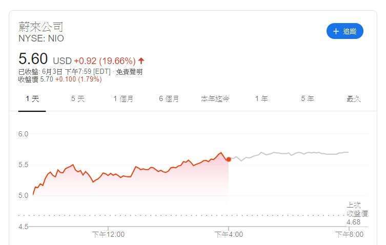 NIO 股價 (圖片: Google)