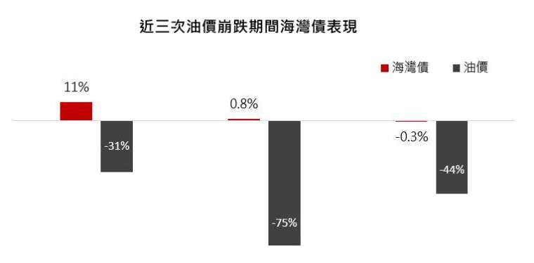 資料來源:Bloomberg,以西德州原油指數、彭博巴克萊海灣國家美元債券指數為例,時間:中東政治動盪 2011/4~2012/6、頁岩油危機 2014/6~2016/1、產油國增產 2018/10~2018/12