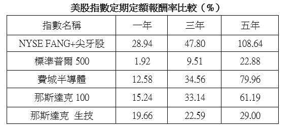 資料來源:Bloomberg,回測試算方式為每月底投入 1 萬元,統計至 2020 年 5 月。