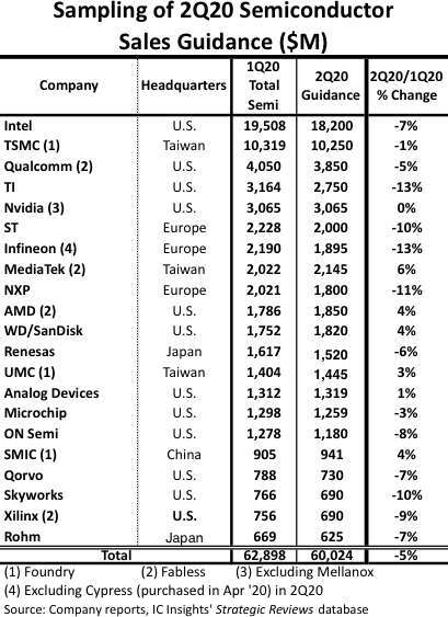 21 家半導體公司預期 Q2 銷售額 (圖片:IC Insights)