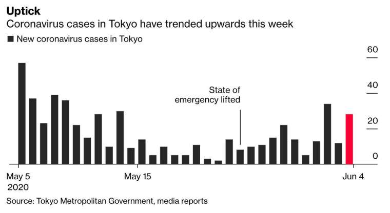 自全國解封後,東京每日新增確診病例反而持續攀升 (圖:Bloomberg)