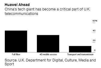 英國電信業者使用華為比例 (圖:Bloomberg)