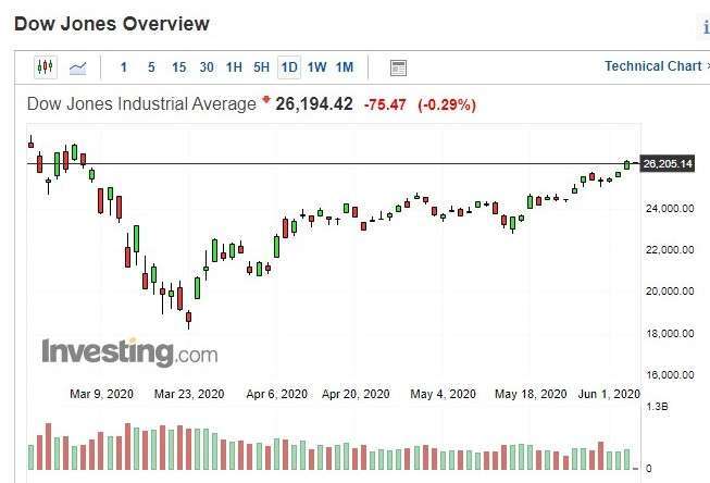 美股道瓊指數日 k 線圖 (圖：Investing.com)