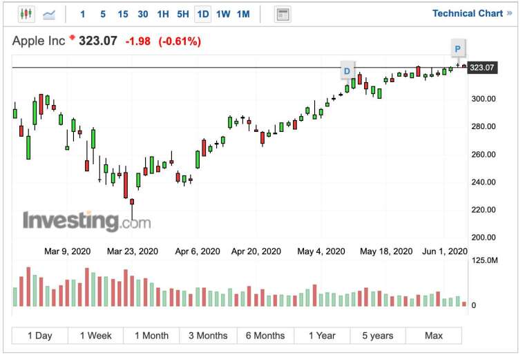 蘋果股價日 K 線圖 (圖:Investing.com)